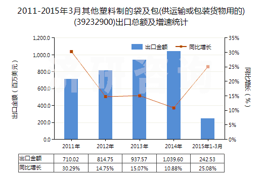 2011-2015年3月其他塑料制的袋及包(供運(yùn)輸或包裝貨物用的)(39232900)出口總額及增速統(tǒng)計(jì)